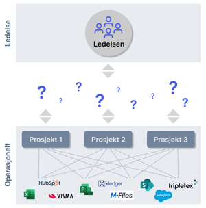 Mange systemer. Ulik praksis. Lite samlet styring